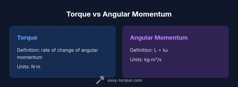 Comparison infographic of torque and angular momentum