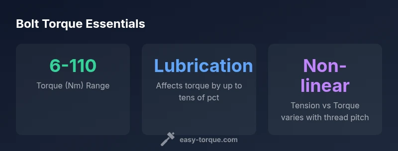Bolt torque chart infographic showing ranges and considerations