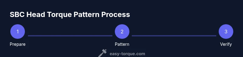Process diagram showing SBC head torque pattern steps
