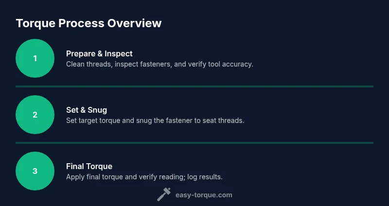 Process diagram showing three steps to apply torque correctly