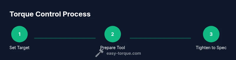 Process diagram showing three steps to achieve torque control with a wrench