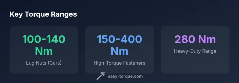 Infographic showing torque ranges and conversions