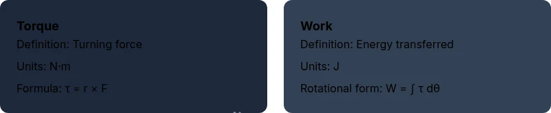 Infographic comparing torque and work, with formulas and units