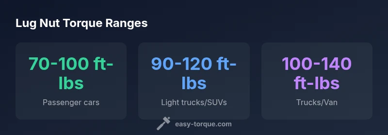 Infographic showing lug nut torque ranges by vehicle type