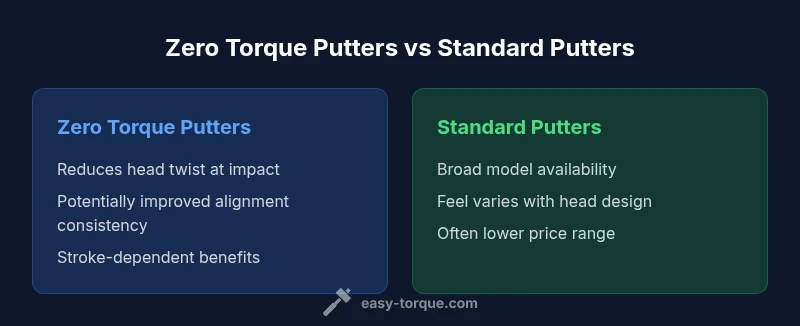 Comparison infographic: Zero Torque Putters vs Standard Putters