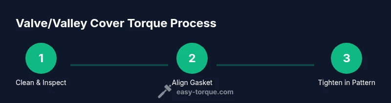 Infographic showing a 3-step torque process for LS valley cover installation