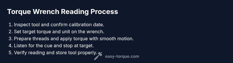 Infographic showing torque wrench reading steps