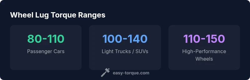 Infographic showing typical lug nut torque ranges for common vehicle types