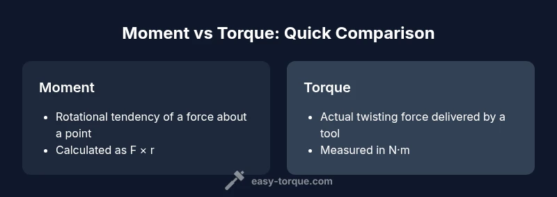 Infographic comparing moment and torque