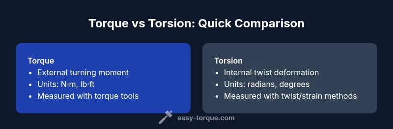 Infographic comparing torque and torsion
