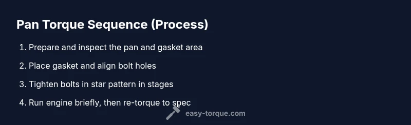 Infographic showing the step-by-step pan torque sequence for a 4L60E transmission