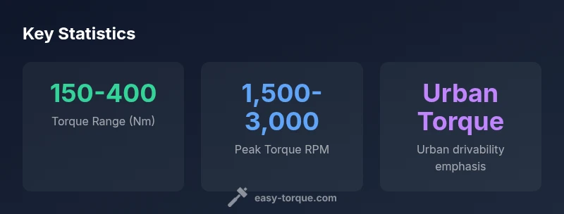 Infographic showing typical torque range, peak torque RPM, and urban drivability aspects for passenger cars