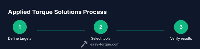 Process diagram showing define targets, select tools, verify results