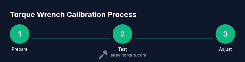 Process diagram showing preparation, testing, and adjustment for torque wrench calibration