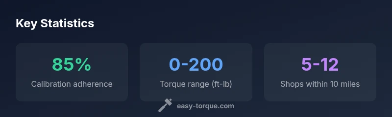 Statistics on digital torque wrench procurement and calibration