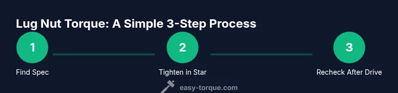 Process diagram showing lug nut torque steps