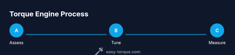Process diagram showing Assess, Tune, Measure steps for torque engine