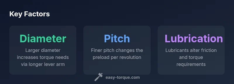 Infographic showing torque factors by bolt size in a workshop