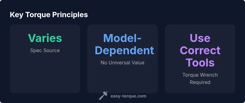 Stats infographic showing torque specification principles