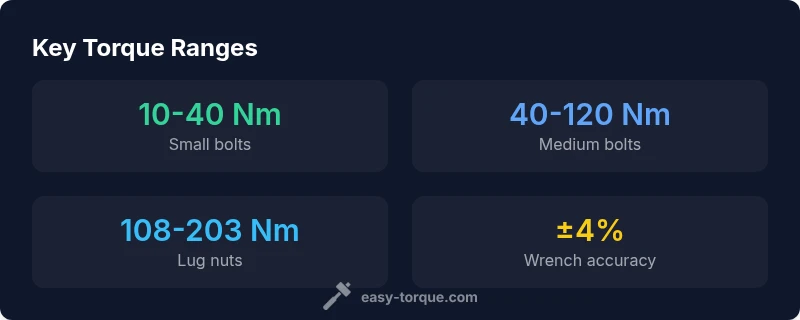 Infographic showing torque ranges for small bolts, medium bolts, lug nuts, and wrench accuracy