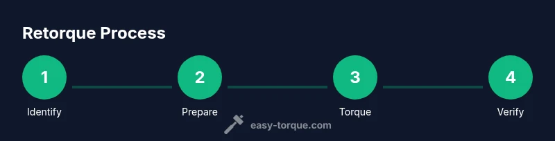 Process diagram showing identfy, prepare, torque, verify retorque steps