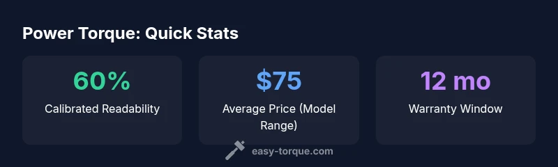 Power Torque torque wrenches statistics infographic