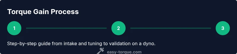 Process diagram showing steps to increase car torque