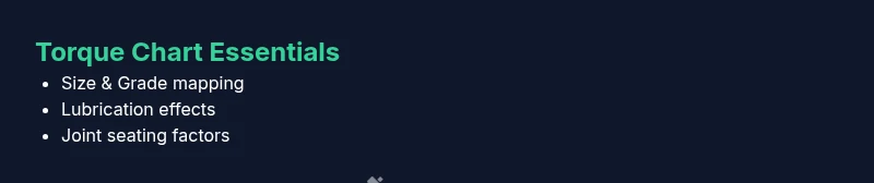 Infographic showing torque chart essentials