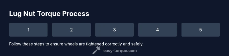 Infographic showing lug nut torque steps for Jeep Wrangler