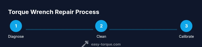 Infographic showing a three-step process for repairing a torque wrench