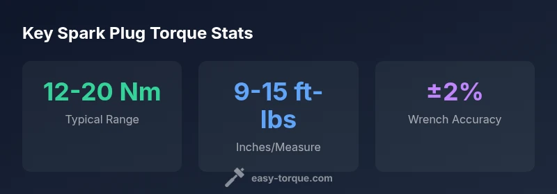 Infographic showing spark plug torque range, torque units, and wrench accuracy