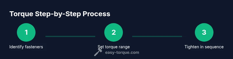 Step-by-step infographic showing identifying fasteners, setting torque, and tightening in sequence
