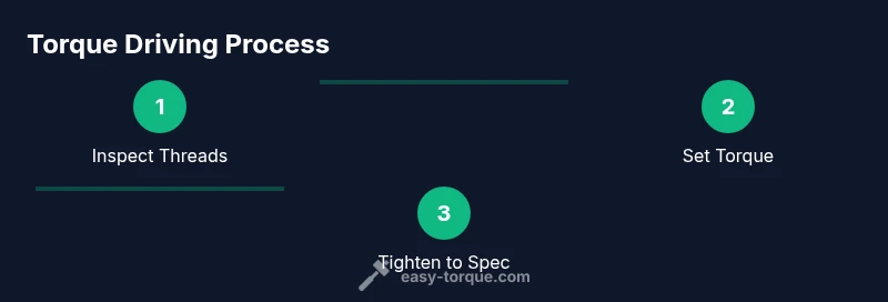 Infographic showing torque driving steps