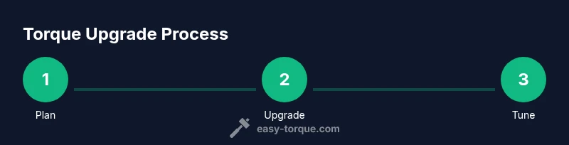 Infographic showing a 3-step torque upgrade process: Plan, Upgrade, Tune