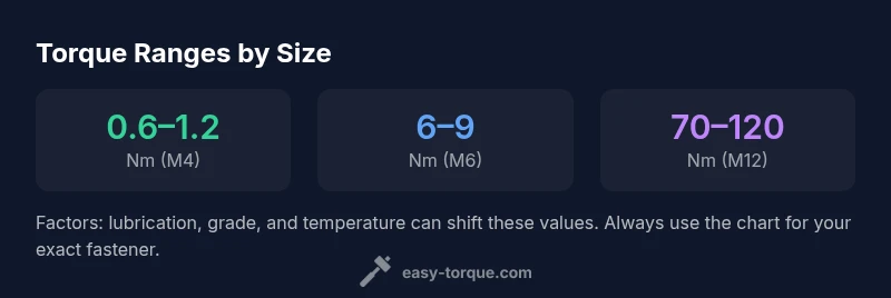 Infographic showing bolt torque ranges by size