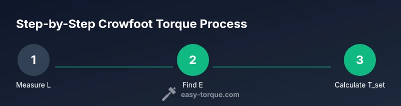Infographic showing crowfoot torque correction steps