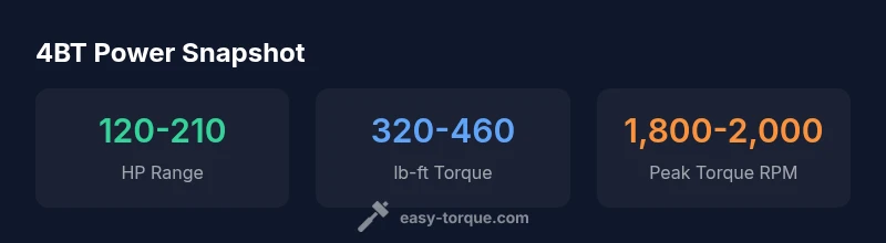 Infographic showing horsepower and torque ranges for Cummins 4BT engines