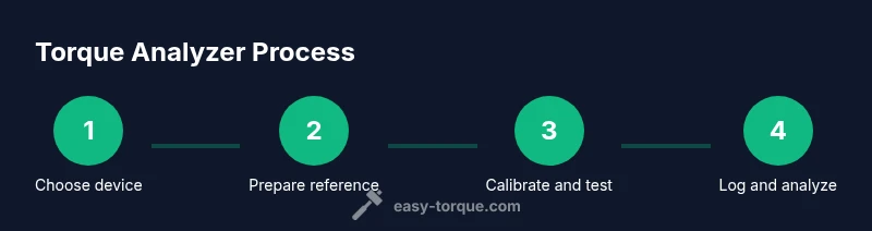 Process flow showing four steps for using a torque analyzer