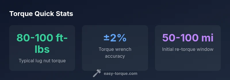 Torque spec statistics visual: lug nuts, torque ranges, re-torque window