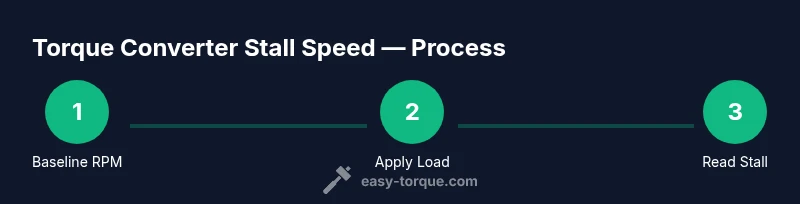 Process diagram showing baseline RPM, load application, and stall reading