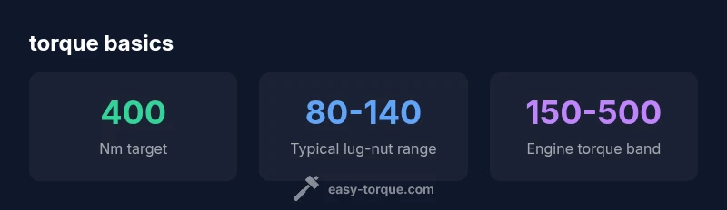 Infographic showing torque ranges from lug nuts to engine torque