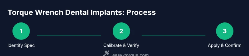 Infographic showing a 3-step torque process for dental implants