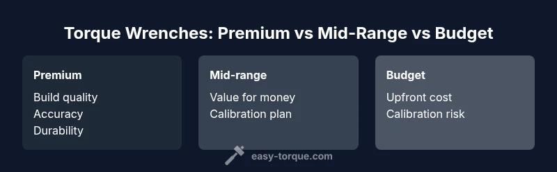 infographic comparing premium, mid-range, and budget torque wrenches