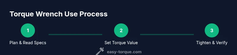 Process flow: plan, set, tighten, verify with torque wrench
