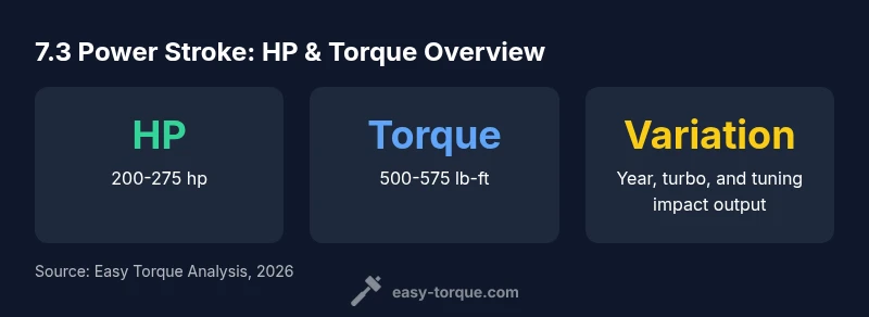 Infographic showing horsepower and torque ranges for the 7.3 Power Stroke across model years