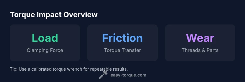 Infographic showing torque impact on preload, friction, and wear