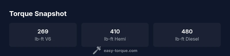 RAM 1500 torque by engine option infographic