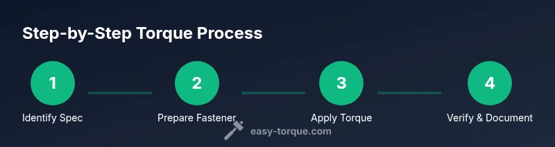 Infographic showing a four-step torque process