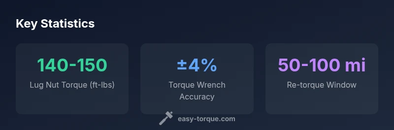 infographic showing lug nut torque ranges and re-torque window