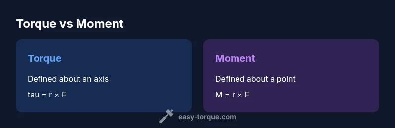 Diagram comparing torque and moment concepts